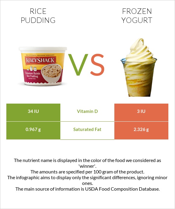 Բրնձով պուդինգ vs Frozen yogurts, flavors other than chocolate infographic