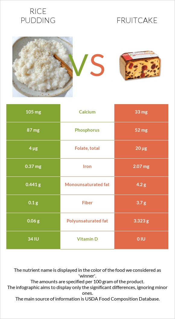 Rice pudding vs Fruitcake infographic