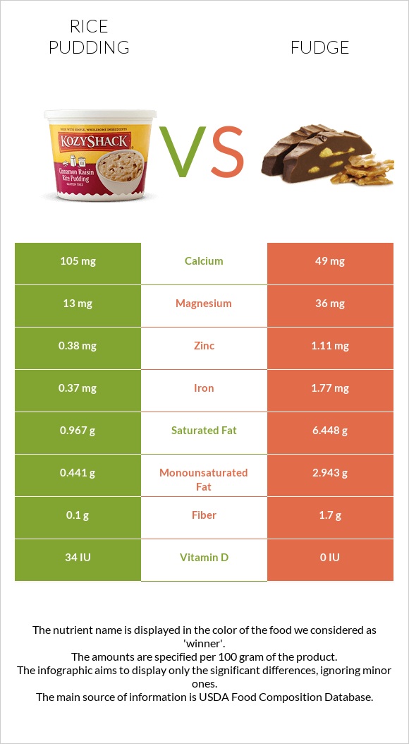 Rice pudding vs Fudge infographic