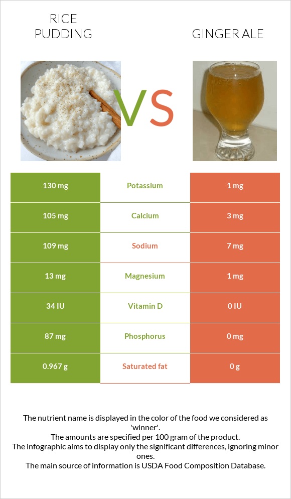 Rice pudding vs Ginger ale infographic