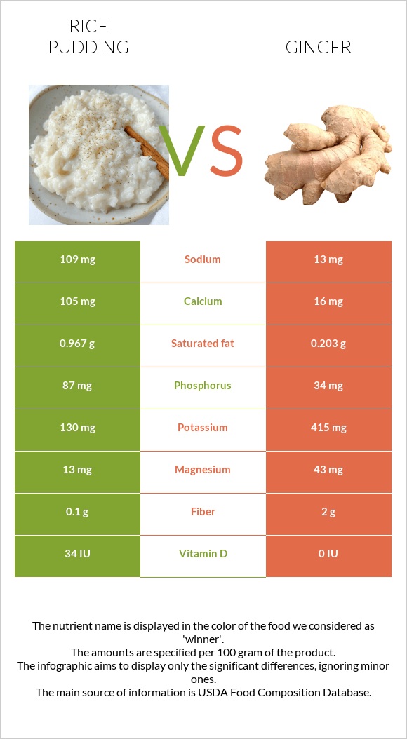 Rice pudding vs Ginger infographic