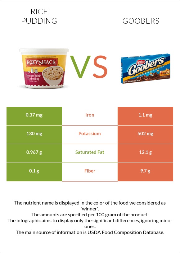 Rice pudding vs Goobers infographic