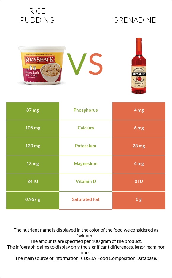 Rice pudding vs Grenadine infographic