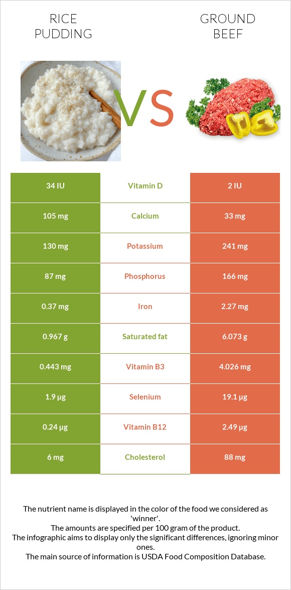 Rice pudding vs Ground beef infographic