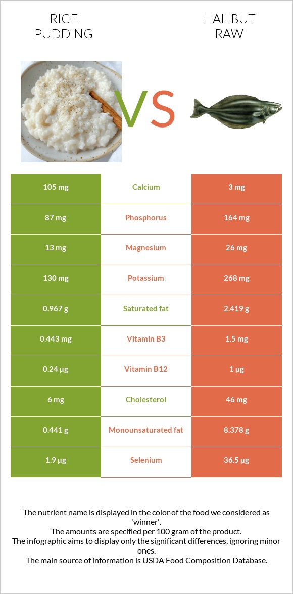 Rice pudding vs Halibut raw infographic