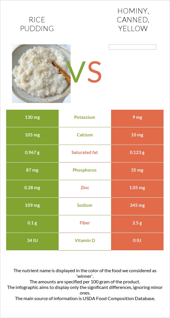 Rice pudding vs. Hominy, canned, yellow — InDepth Nutrition Comparison
