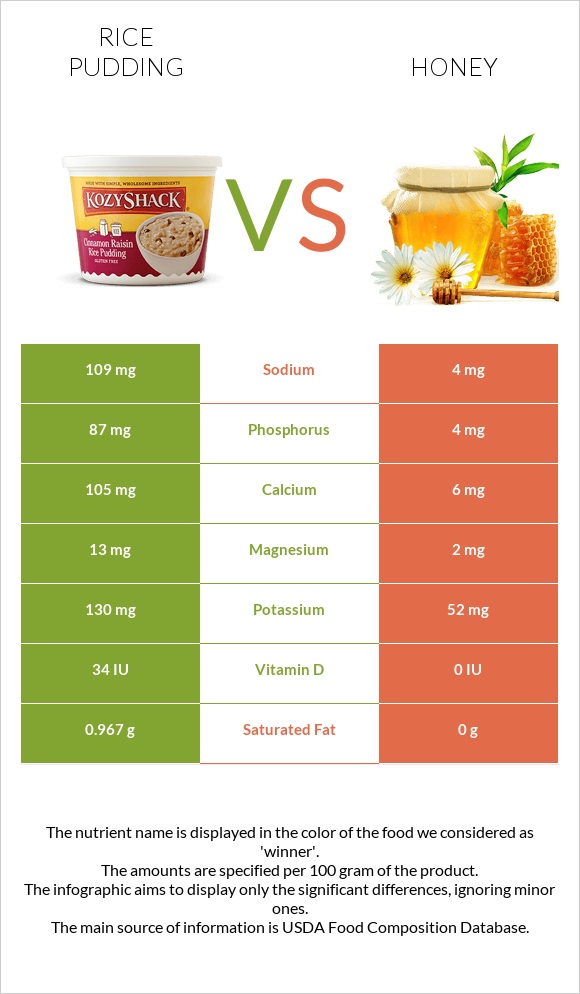 Rice pudding vs Honey infographic
