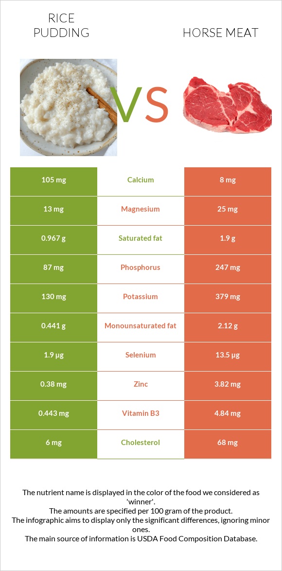 Rice pudding vs Horse meat infographic