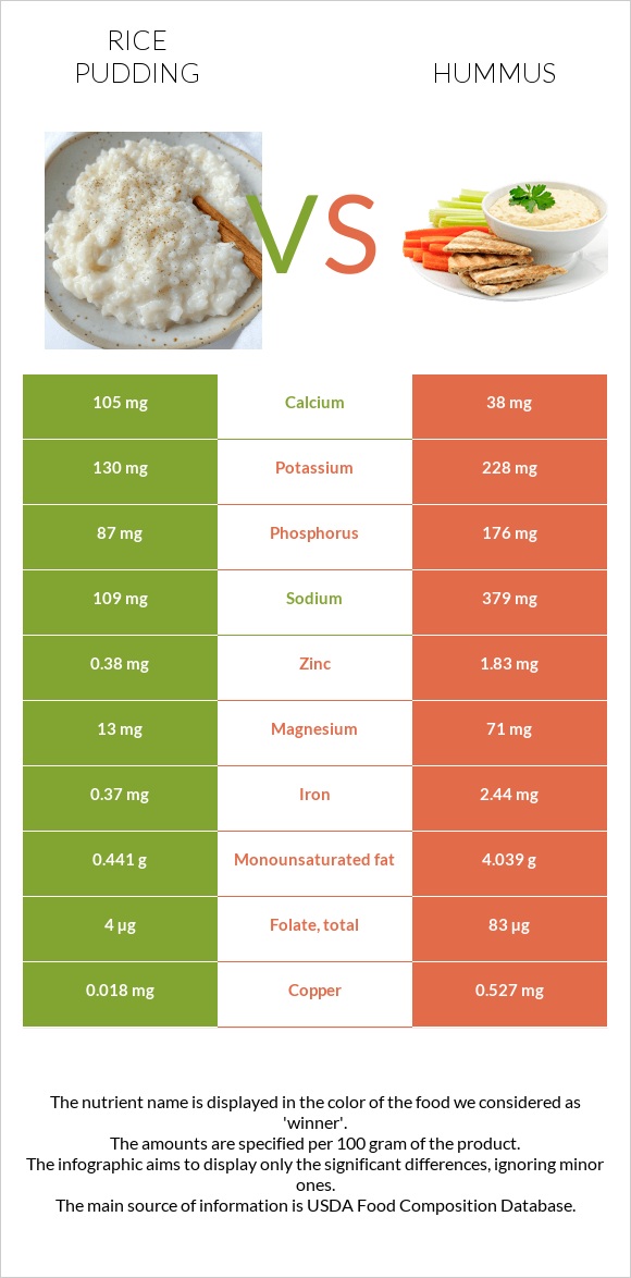 Բրնձով պուդինգ vs Հումուս infographic