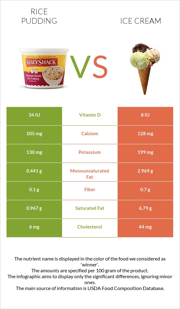 Rice pudding vs Ice cream infographic