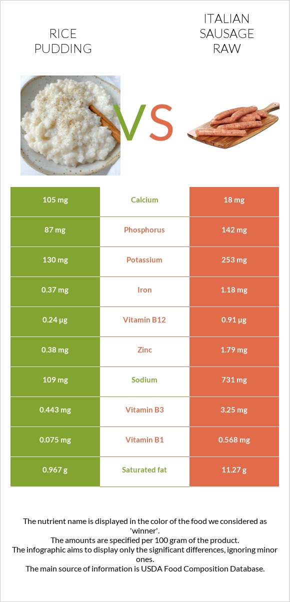 Rice pudding vs Italian sausage raw infographic