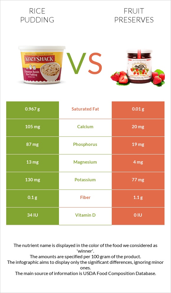Rice pudding vs Fruit preserves infographic