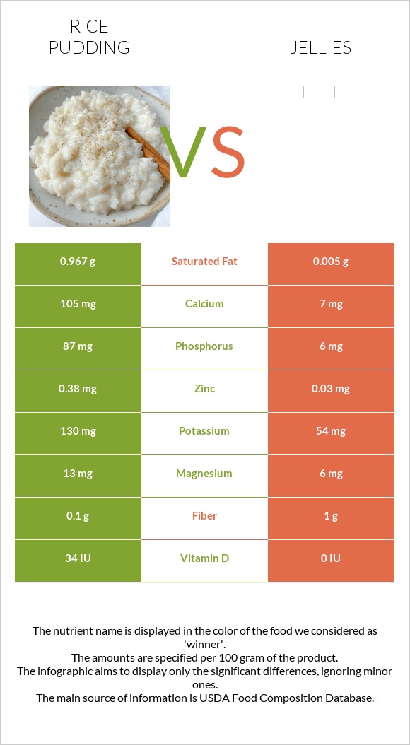 Rice pudding vs Jellies infographic