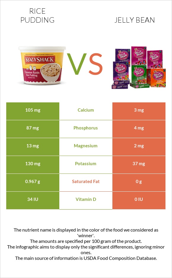 Rice pudding vs Jelly bean infographic