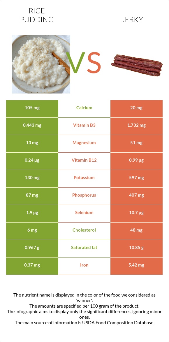 Rice pudding vs Jerky infographic