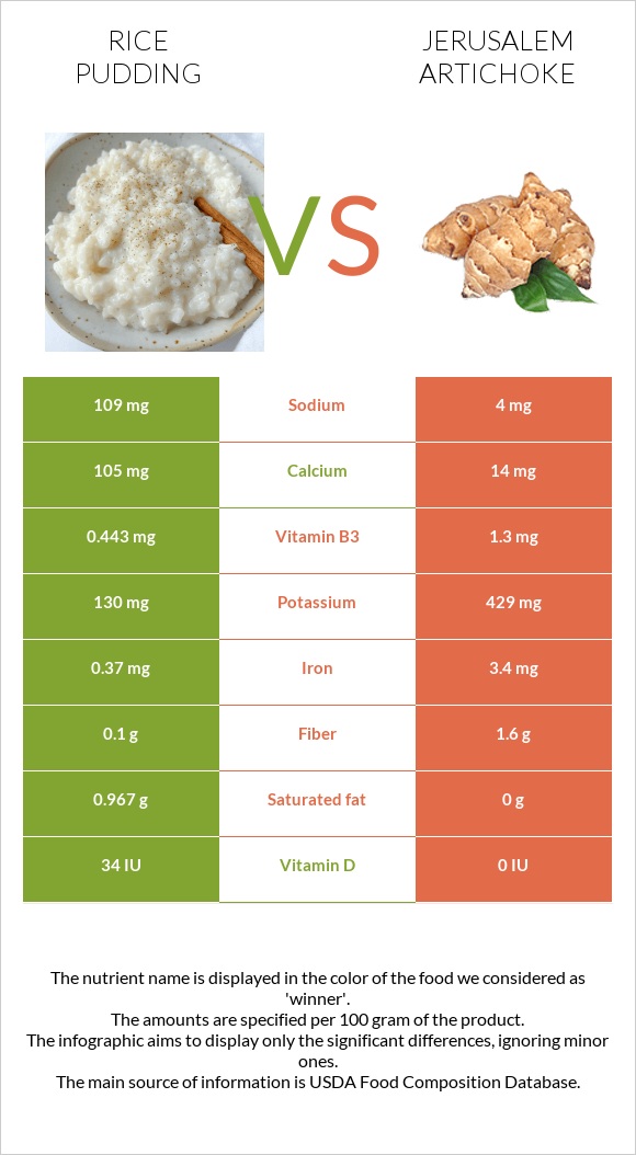 Rice pudding vs Jerusalem artichoke infographic