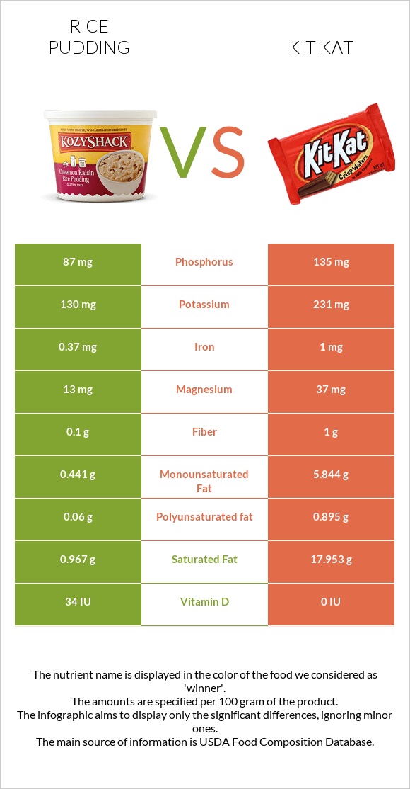 Rice pudding vs Kit Kat infographic