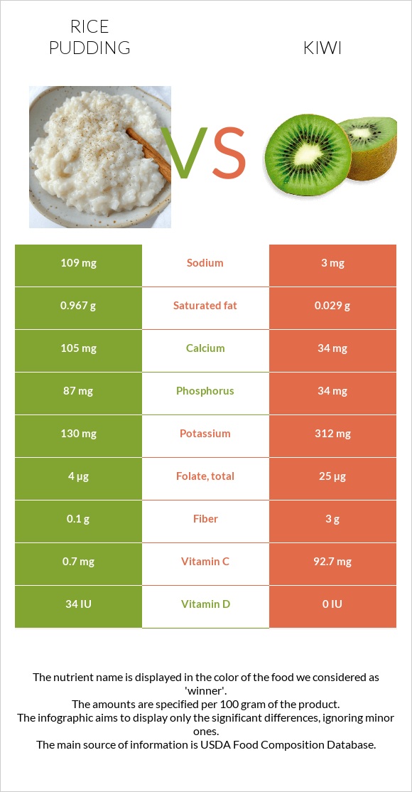 Rice pudding vs Kiwi infographic