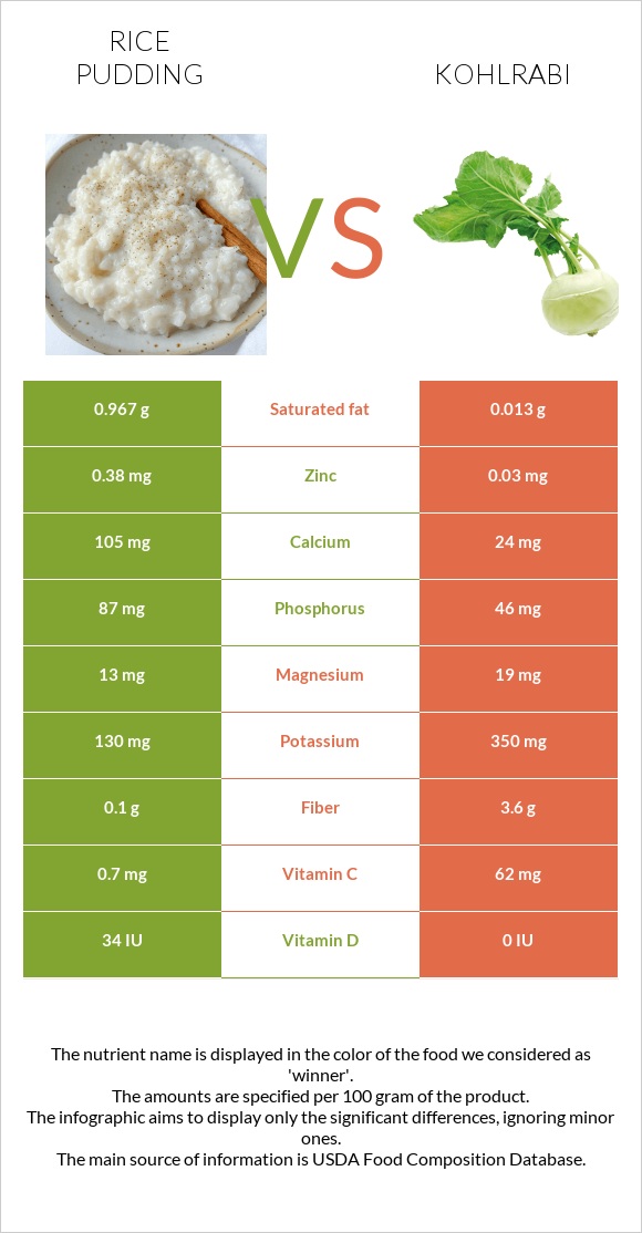 Rice pudding vs Kohlrabi infographic