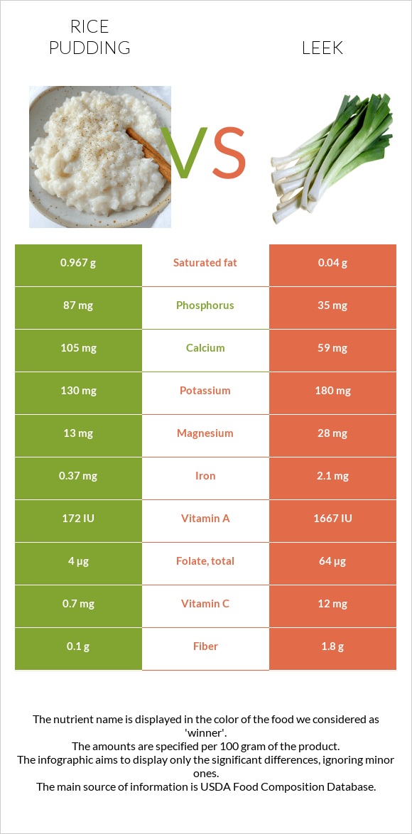 Rice pudding vs Leek infographic