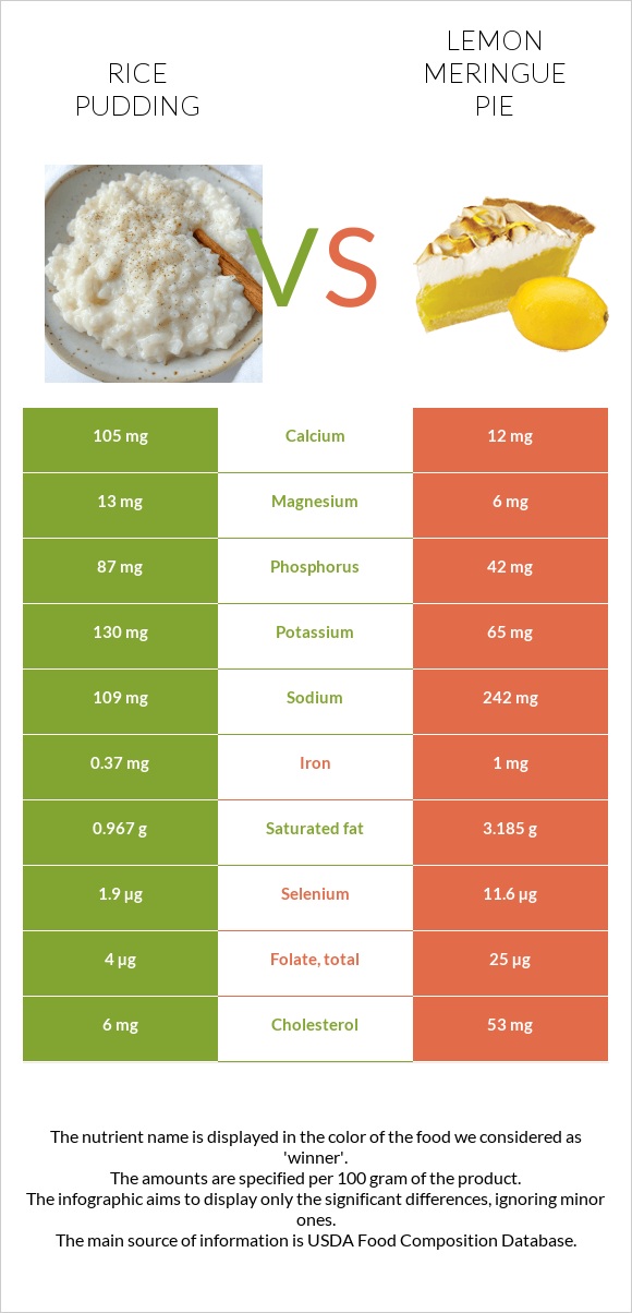 Rice pudding vs Lemon meringue pie infographic