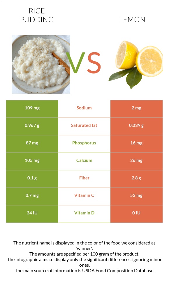 Rice pudding vs Lemon infographic