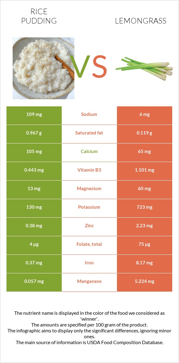 Rice pudding vs Lemongrass infographic