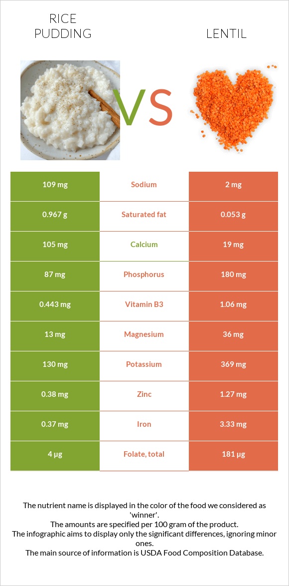 Rice pudding vs Lentil infographic