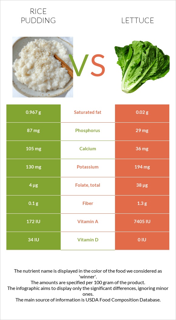 Rice pudding vs Lettuce infographic