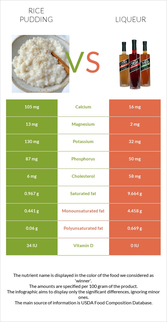 Rice pudding vs Liqueur infographic