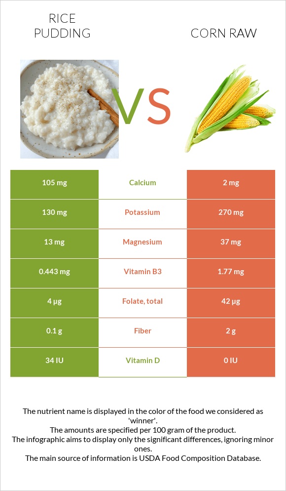 Rice pudding vs Corn raw infographic