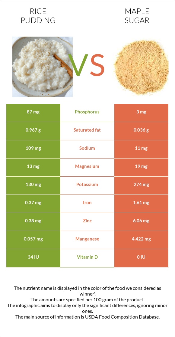 Rice pudding vs Maple sugar infographic