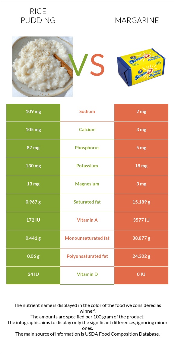 Բրնձով պուդինգ vs Մարգարին infographic