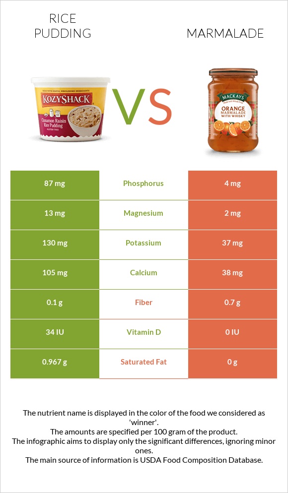 Rice pudding vs Marmalade infographic