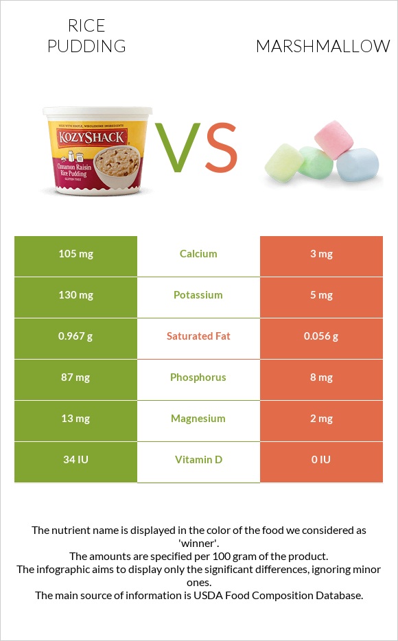 Rice pudding vs Marshmallow infographic