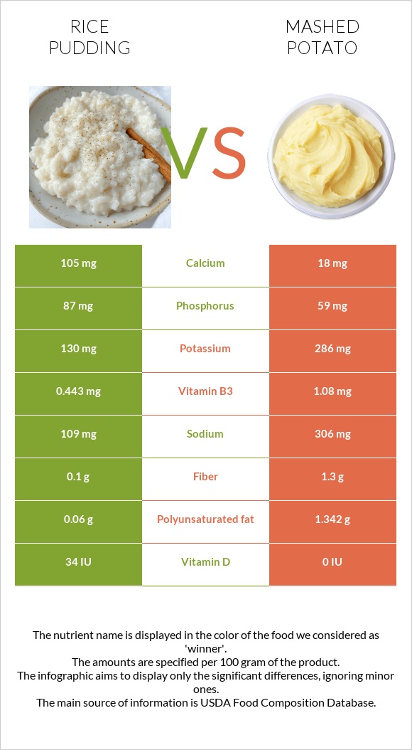 Rice pudding vs Mashed potato infographic