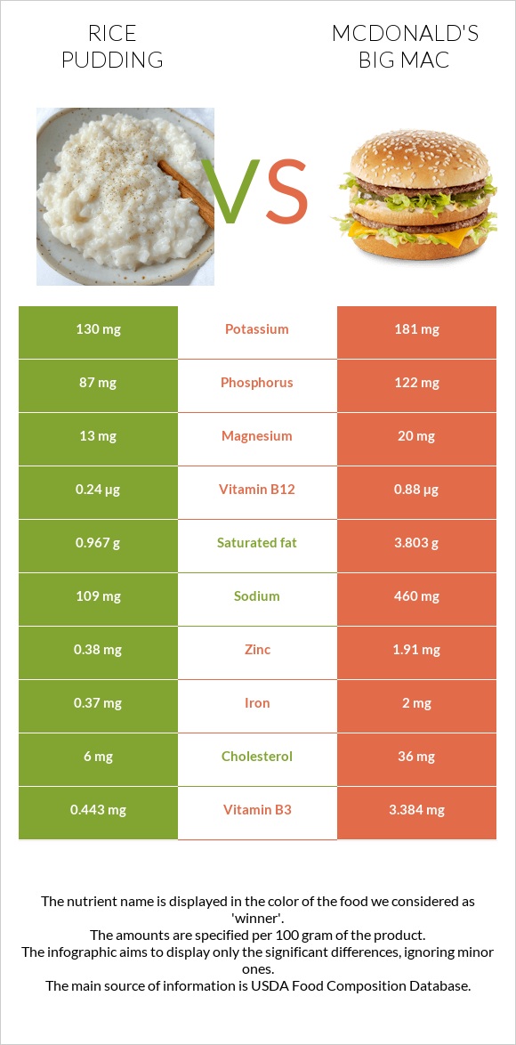 Բրնձով պուդինգ vs Բիգ-Մակ infographic