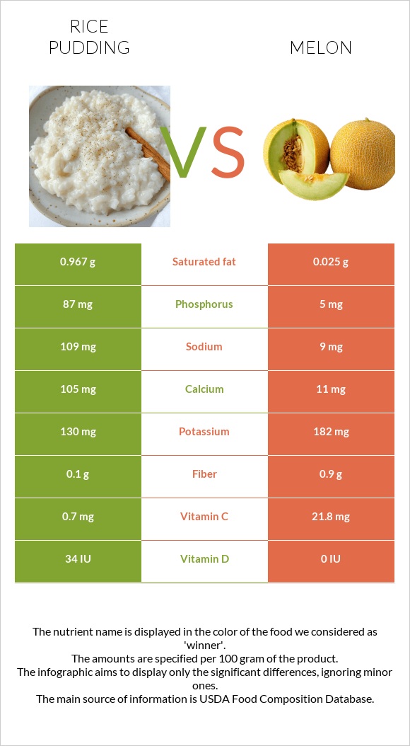 Rice pudding vs Melon infographic