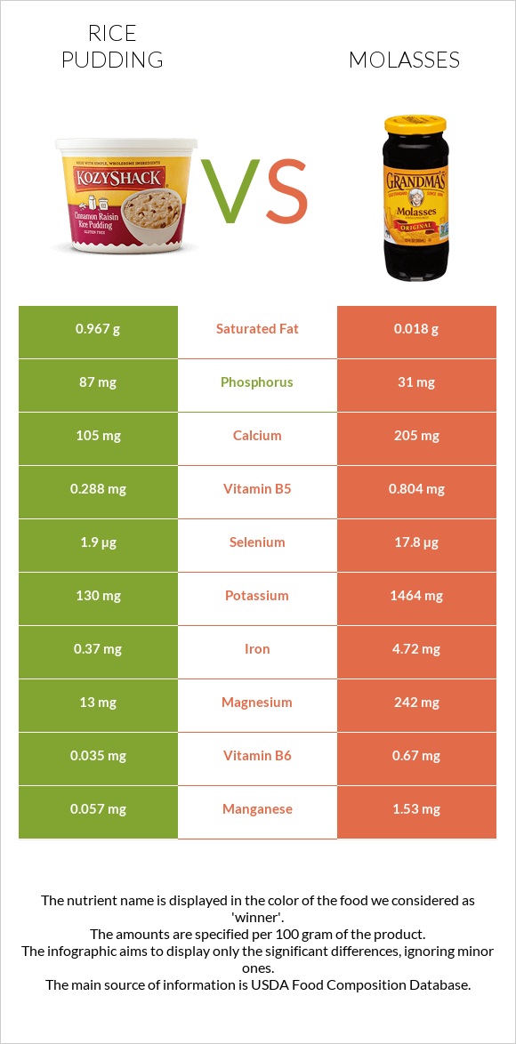 Rice pudding vs Molasses infographic