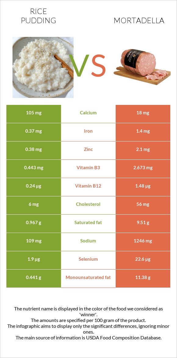 Rice pudding vs Mortadella infographic