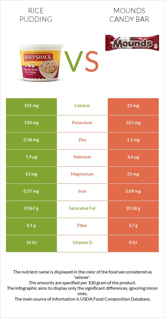 Rice pudding vs Mounds candy bar infographic