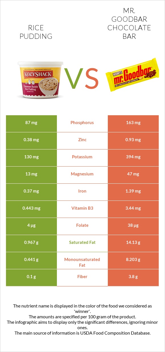 Rice pudding vs Mr. Goodbar infographic