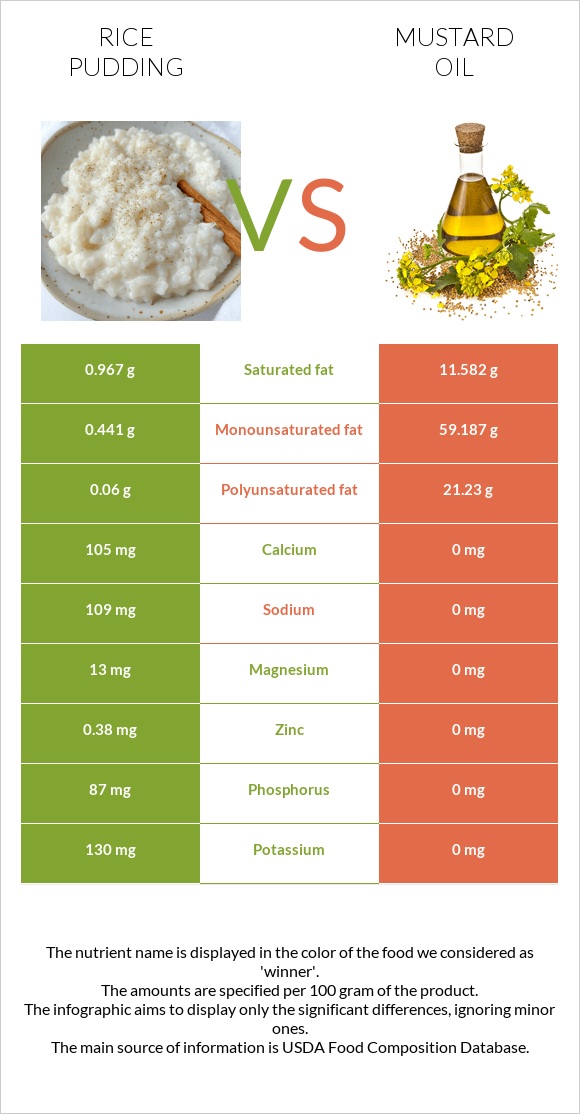 Rice pudding vs Mustard oil infographic