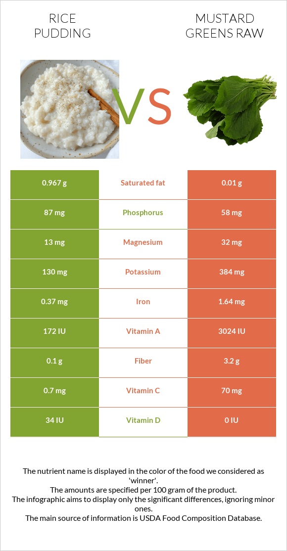 Rice pudding vs Mustard Greens Raw infographic
