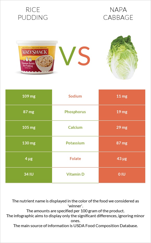 Rice pudding vs Napa cabbage infographic