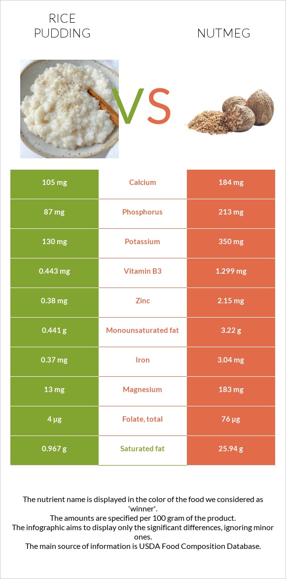 Բրնձով պուդինգ vs Մշկընկույզ infographic