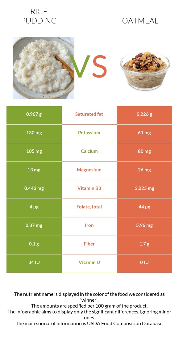 Rice pudding vs Oatmeal infographic