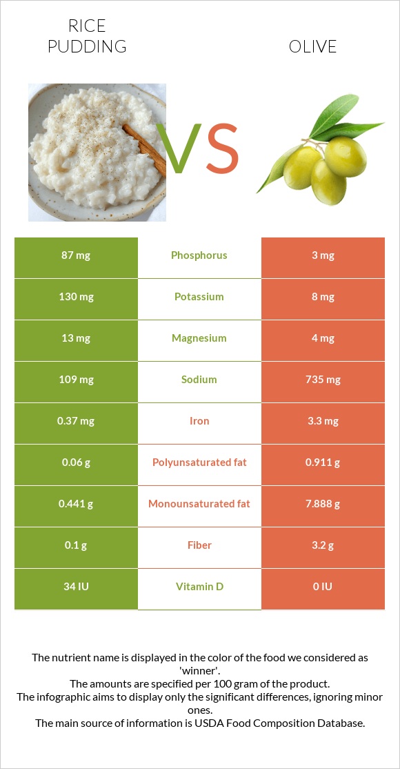 Բրնձով պուդինգ vs Ձիթապտուղ infographic