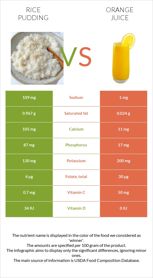 Rice pudding vs Orange juice infographic