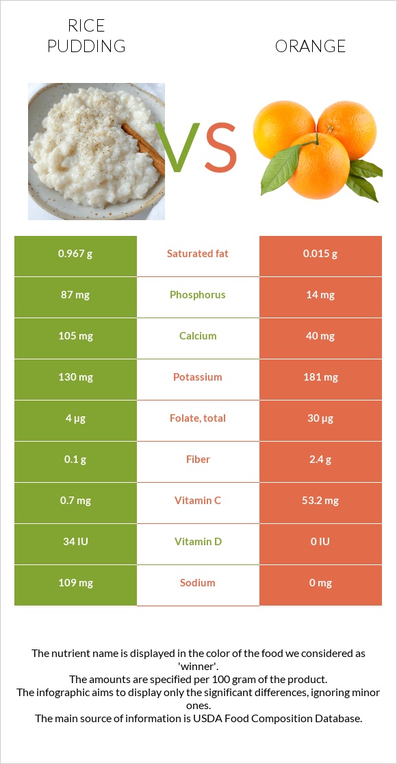 Rice pudding vs Orange infographic